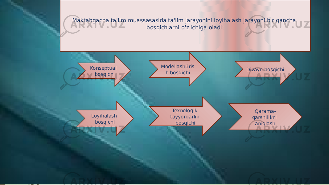 Maktabgacha ta&#39;lim muassasasida ta&#39;lim jarayonini loyihalash jarayoni bir qancha bosqichlarni o&#39;z ichiga oladi:   Konseptual bosqich Dizayn bosqichiModellashtiris h bosqichi Loyihalash bosqichi Qarama- qarshilikni aniqlashTexnologik tayyorgarlik bosqichi 