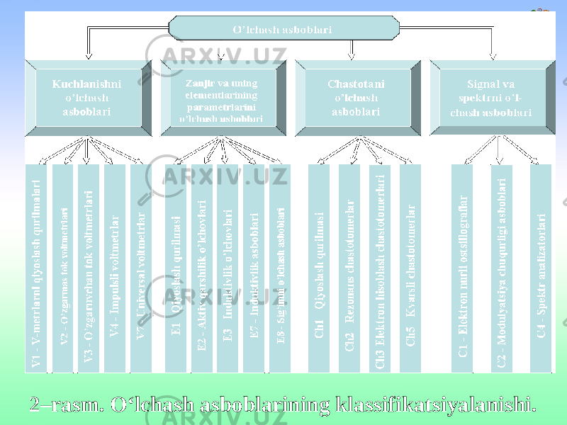 2–rasm. O‘lchash asboblarining klassifikatsiyalanishi. 