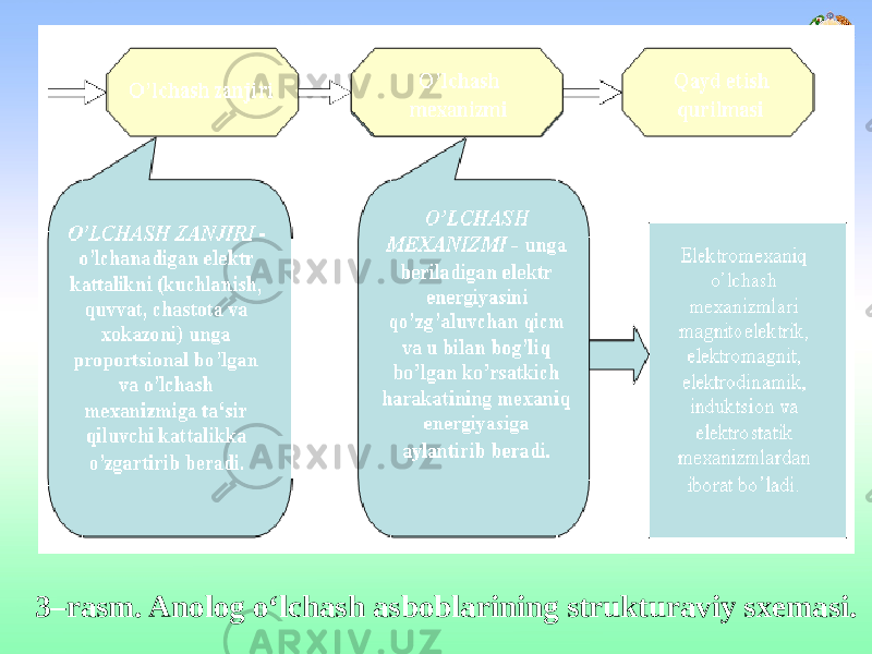 3–rasm. Anolog o‘lchash asboblarining strukturaviy sxemasi. 