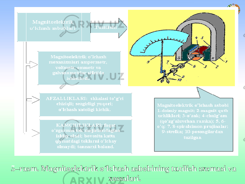 5–rasm. Magnitoelektrik o‘lchash asbobining tuzilish sxemasi va xossalari. 