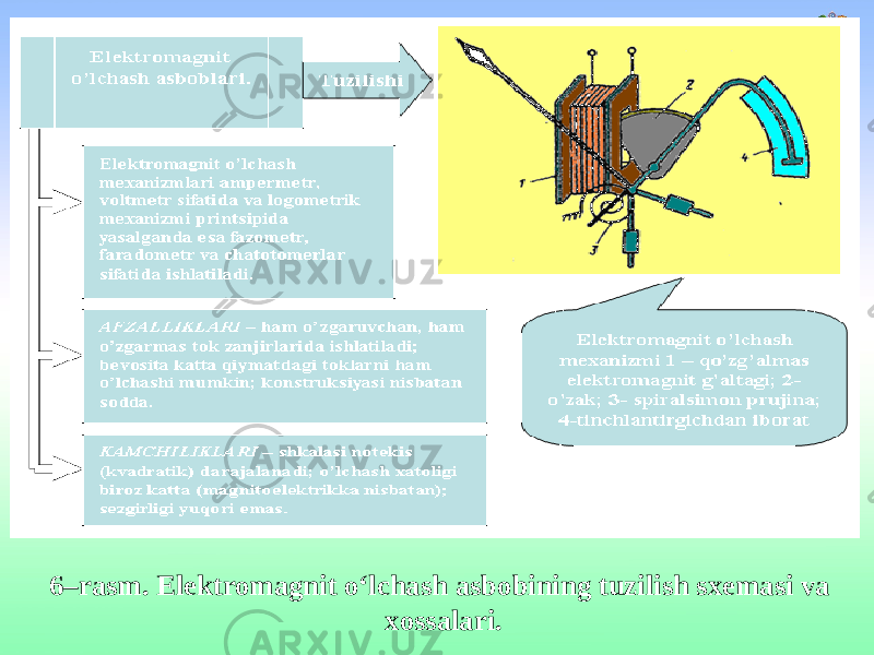 6–rasm. Elektromagnit o‘lchash asbobining tuzilish sxemasi va xossalari. 