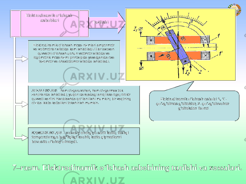 Elektrodinamik o’lchash asboblari Tuzilishi Elektrodinamik o’lchash mexa-nizmlari ampermetr va voltmetrlar sifatida kam ishlatiladi. Ular asosan quvvatni o’lchash uchun vattmetr sifatida va logometrik mexanizmi printsipida yasalganida esa fazometr va chastotomer sifatida ishlatiladi. AFZALLIKLARI – ham o’zgaruvchan, ham o’zgarmas tok zanjirlarida ishlatiladi; yuqori darajadagi aniqlikka ega; elektr quvvati sarfini hisoblashda qo’llanilishi mumkin; bir vaqtning o’zida ikkita kattalikni tekshirish mumkin. KAMCHILIKLARI – xususiy energiya sarfi katta; tashqi temperaturaga bog’liqligi kuchli; katta qiymatlarni bevosita o’lchay olmaydi. Elektrodinamik o’lchash asbobi 1, 1`- qo’zg’almas g’altaklar; 2- qo’zg’aluvchan g’altakdan iborat 7–rasm. Elektrodinamik o‘lchash asbobining tuzilshi va xossalari. 