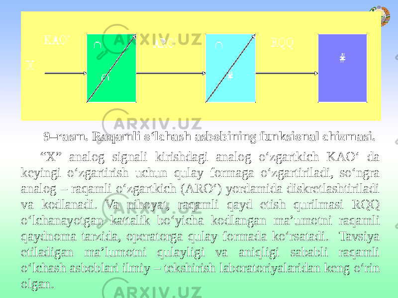 9–rasm. Raqamli o‘lchash asbobining funksional chizmasi. “ Х” analog signali kirishdagi analog o‘zgartkich KAO‘ da keyingi o‘zgartirish uchun qulay formaga o‘zgartiriladi, so‘ngra analog – raqamli o‘zgartkich (ARO‘) yordamida diskretlashtiriladi va kodlanadi. Va nihoyat, raqamli qayd etish qurilmasi RQQ o‘lchanayotgan kattalik bo‘yicha kodlangan ma’umotni raqamli qaydnoma tarzida, operatorga qulay formada ko‘rsatadi. Tavsiya etiladigan ma’lumotni qulayligi va aniqligi sababli raqamli o‘lchash asboblari ilmiy – tekshirish laboratoriyalaridan keng o‘rin olgan. 