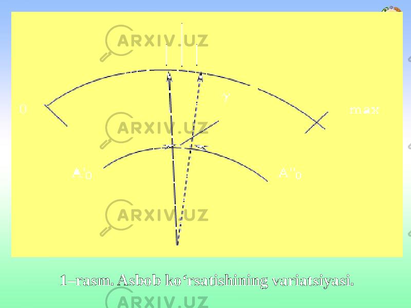 1–rasm. Asbob ko‘rsatishining variatsiyasi. 