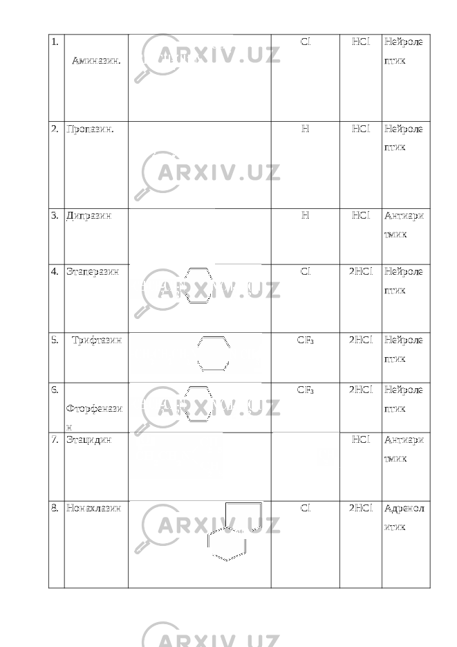 1. Аминазин. Cl HCl Нейроле п ти к 2. Пропазин. H HCl Нейроле птик 3. Дипразин Н HCl Антиари тмик 4. Этаперазин Cl 2 HCl Нейроле птик 5. Трифтазин С F 3 2HCl Нейроле птик 6. Фторфенази н С F 3 2HCl Нейроле птик 7. Этацидин HCl Антиари тмик 8. Нонахлазин Cl 2HCl Адренол итик 