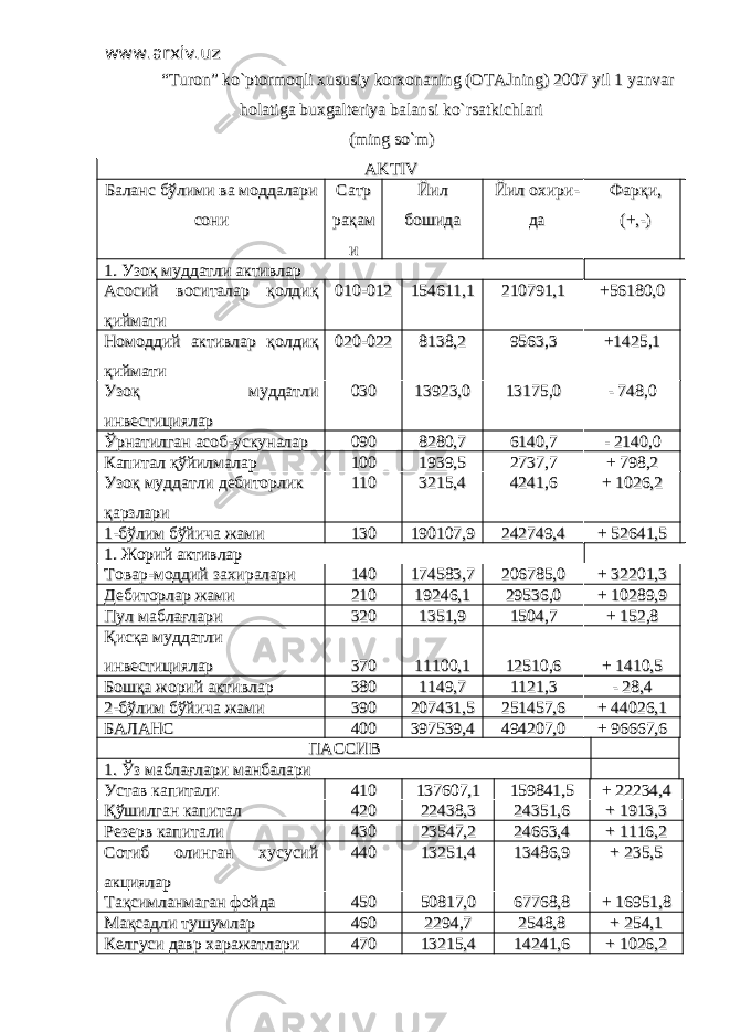 www.arxiv.uzwww.arxiv.uz “Turon” ko`ptormoqli xususiy korxonaning (OTAJning) 2007 yil 1 yanvar“Turon” ko`ptormoqli xususiy korxonaning (OTAJning) 2007 yil 1 yanvar holatiga buxgalteriya balansi ko`rsatkichlariholatiga buxgalteriya balansi ko`rsatkichlari (ming so`m)(ming so`m) AKTIVAKTIV Баланс бўлими ва моддалариБаланс бўлими ва моддалари сонисони СатрСатр рақамрақам ии ЙилЙил бошидабошида Йил охириЙил охири -- дада Фарқи, Фарқи, (( +,-+,- )) 1. Узоқ муддатли активлар1. Узоқ муддатли активлар Асосий воситаларАсосий воситалар қолдиқ қолдиқ қийматиқиймати 010-012010-012 154611,1154611,1 210791,1210791,1 +56180,0+56180,0 Номоддий активларНомоддий активлар қолдиқ қолдиқ қийматиқиймати 020-022020-022 8138,28138,2 9563,39563,3 +1425,1+1425,1 Узоқ муддатлиУзоқ муддатли инвестицияларинвестициялар 030030 13923,013923,0 11 31753175 ,0,0 - 748,0- 748,0 Ўрнатилган асоб-ускуналарЎрнатилган асоб-ускуналар 00 99 00 8280,78280,7 6140,6140, 77 - 2140,0- 2140,0 Капитал қўйилмаларКапитал қўйилмалар 100100 1939,51939,5 2737,72737,7 + 798,2+ 798,2 Узоқ муддатли дебиторлик Узоқ муддатли дебиторлик қарзлариқарзлари 110110 3215,43215,4 4241,64241,6 + 1026,2+ 1026,2 1-бўлим бўйича жами1-бўлим бўйича жами 11 33 00 190107,9190107,9 242749,4242749,4 + 52641,5+ 52641,5 1. Жорий активлар1. Жорий активлар Товар-моддий захиралариТовар-моддий захиралари 11 44 00 11 7474 55 83,783,7 206785,0206785,0 + 32201,3+ 32201,3 Дебиторлар жамиДебиторлар жами 210210 19246,119246,1 29536,029536,0 + 10289,9+ 10289,9 Пул маблағлариПул маблағлари 3232 00 11 351351 ,9,9 1515 0404 ,7,7 + 152,8 + 152,8 Қисқа муддатли Қисқа муддатли инвестицияларинвестициялар 3737 00 11100,111100,1 12510,612510,6 + 1410,5+ 1410,5 Бошқа жорий активларБошқа жорий активлар 380380 1149,71149,7 1121,31121,3 - 28,4- 28,4 2-бўлим бўйича жами2-бўлим бўйича жами 33 99 00 207431,5207431,5 251457,6251457,6 + 44026,1+ 44026,1 БАЛАНСБАЛАНС 4040 00 397539,4397539,4 494207,0494207,0 + 96667,6+ 96667,6 ПАССИВПАССИВ 1. Ўз маблағлари манбалари1. Ўз маблағлари манбалари УставУстав капитали капитали 4141 00 137607,1137607,1 11 55 9898 44 1,51,5 + 22234,4+ 22234,4 Қўшилган капиталҚўшилган капитал 420420 22438,322438,3 24351,624351,6 + 1913,3+ 1913,3 Резерв капиталиРезерв капитали 430430 23547,223547,2 24663,424663,4 + 1116,2+ 1116,2 Сотиб олинган хусусийСотиб олинган хусусий акцияларакциялар 440440 13251,413251,4 13486,913486,9 + 235,5+ 235,5 Тақсимланмаган фойдаТақсимланмаган фойда 44 5050 50817,050817,0 67768,867768,8 + 16951,8+ 16951,8 Мақсадли тушумларМақсадли тушумлар 4646 00 22 294294 ,7,7 22 548548 ,8,8 + 254,1+ 254,1 Келгуси давр харажатлари Келгуси давр харажатлари 470470 13215,413215,4 14241,614241,6 + 1026,2+ 1026,2 