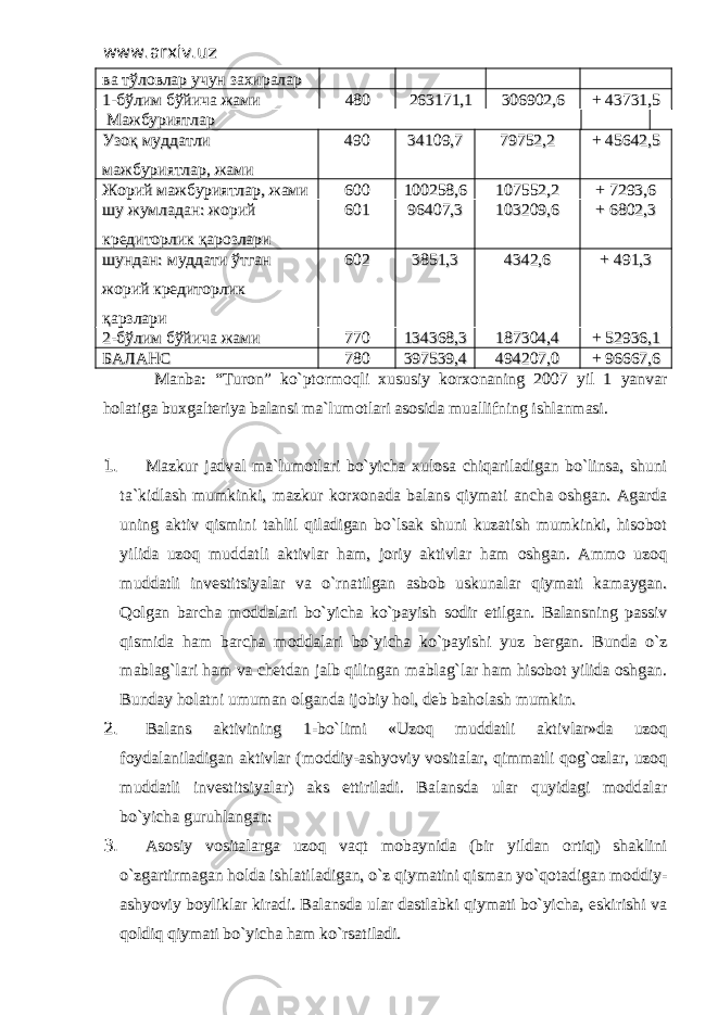 www.arxiv.uzwww.arxiv.uz ва тўловлар учун захираларва тўловлар учун захиралар 1-бўлим бўйича жами1-бўлим бўйича жами 480480 263171,1263171,1 306902,6306902,6 + 43731,5+ 43731,5 Мажбуриятлар Мажбуриятлар Узоқ муддатлиУзоқ муддатли мажбуриятлар, жамимажбуриятлар, жами 44 99 00 34103410 99 ,7,7 79752,279752,2 + 45642,5+ 45642,5 Жорий мажбуриятларЖорий мажбуриятлар ,, жами жами 600600 100258,6100258,6 107552,2107552,2 + 7293,6+ 7293,6 шу шу жумладан: жорий жумладан: жорий кредиторлик қарозларикредиторлик қарозлари 601601 96407,396407,3 103209,6103209,6 + 6802,3+ 6802,3 шундан:шундан: муддати ўтган муддати ўтган жорий кредиторлик жорий кредиторлик қарзлариқарзлари 602602 3851,33851,3 4342,64342,6 + 491,3+ 491,3 2-бўлим бўйича жами2-бўлим бўйича жами 7777 00 134368,3134368,3 187304,187304, 44 + 52936,1+ 52936,1 БАЛАНСБАЛАНС 7878 00 397539,4397539,4 494207,0494207,0 + 96667,6+ 96667,6 Manba: “Turon” ko`ptormoqli xususiy korxonaning 2007 yil 1 yanvarManba: “Turon” ko`ptormoqli xususiy korxonaning 2007 yil 1 yanvar holatiga buxgalteriya balansi ma`lumotlari asosida muallifning ishlanmasi.holatiga buxgalteriya balansi ma`lumotlari asosida muallifning ishlanmasi. 1. 1. Mazkur jadval ma`lumotlari bo`yicha xulosa chiqariladigan bo`linsa, shuniMazkur jadval ma`lumotlari bo`yicha xulosa chiqariladigan bo`linsa, shuni ta`kidlash mumkinki, mazkur korxonada balans qiymati ancha oshgan. Agardata`kidlash mumkinki, mazkur korxonada balans qiymati ancha oshgan. Agarda uning aktiv qismini tahlil qiladigan bo`lsak shuni kuzatish mumkinki, hisobotuning aktiv qismini tahlil qiladigan bo`lsak shuni kuzatish mumkinki, hisobot yilida uzoq muddatli aktivlar ham, joriy aktivlar ham oshgan. Ammo uzoqyilida uzoq muddatli aktivlar ham, joriy aktivlar ham oshgan. Ammo uzoq muddatli investitsiyalar va o`rnatilgan asbob uskunalar qiymati kamaygan.muddatli investitsiyalar va o`rnatilgan asbob uskunalar qiymati kamaygan. Qolgan barcha moddalari bo`yicha ko`payish sodir etilgan. Balansning passivQolgan barcha moddalari bo`yicha ko`payish sodir etilgan. Balansning passiv qismida ham barcha moddalari bo`yicha ko`payishi yuz bergan. Bunda o`zqismida ham barcha moddalari bo`yicha ko`payishi yuz bergan. Bunda o`z mablag`lari ham va chetdan jalb qilingan mablag`lar ham hisobot yilida oshgan.mablag`lari ham va chetdan jalb qilingan mablag`lar ham hisobot yilida oshgan. Bunday holatni umuman olganda ijobiy hol, deb baholash mumkin.Bunday holatni umuman olganda ijobiy hol, deb baholash mumkin. 2. 2. Balans aktivining 1-bo`limi «Uzoq muddatli aktivlar»da uzoqBalans aktivining 1-bo`limi «Uzoq muddatli aktivlar»da uzoq foydalaniladigan aktivlar (moddiy-ashyoviy vositalar, qimmatli qog`ozlar, uzoqfoydalaniladigan aktivlar (moddiy-ashyoviy vositalar, qimmatli qog`ozlar, uzoq muddatli investitsiyalar) aks ettiriladi. Balansda ular quyidagi moddalarmuddatli investitsiyalar) aks ettiriladi. Balansda ular quyidagi moddalar bo`yicha guruhlangan:bo`yicha guruhlangan: 3. 3. Asosiy vositalarga uzoq vaqt mobaynida (bir yildan ortiq) shakliniAsosiy vositalarga uzoq vaqt mobaynida (bir yildan ortiq) shaklini o`zgartirmagan holda ishlatiladigan, o`z qiymatini qisman yo`qotadigan moddiy-o`zgartirmagan holda ishlatiladigan, o`z qiymatini qisman yo`qotadigan moddiy- ashyoviy boyliklar kiradi. Balansda ular dastlabki qiymati bo`yicha, eskirishi vaashyoviy boyliklar kiradi. Balansda ular dastlabki qiymati bo`yicha, eskirishi va qoldiq qiymati bo`yicha ham ko`rsatiladi. qoldiq qiymati bo`yicha ham ko`rsatiladi. 