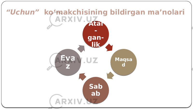 “ Uchun” ko‘makchisining bildirgan ma’nolari Atal - gan - lik Maqsa d Sab abEva z 05 1A 26 1A 28 04 29 0D 2127 1B 30 