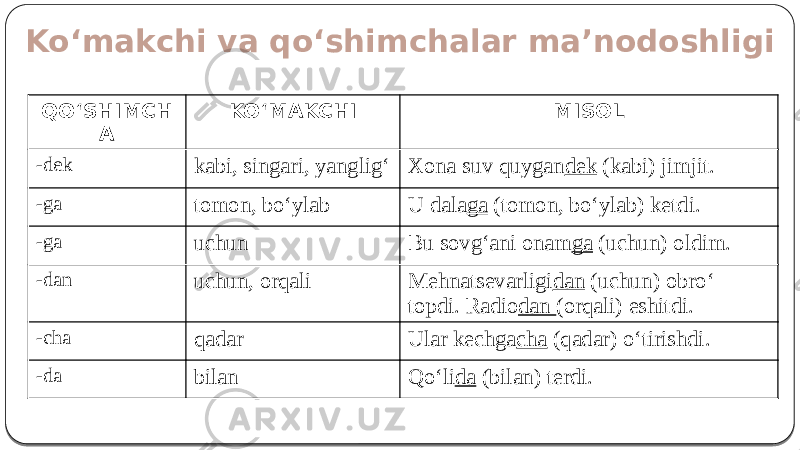 Ko‘makchi va qo‘shimchalar ma’nodoshligi QO‘SHIMCH A KO‘MAKCHI MISOL -dek kabi, singari, yanglig‘ Xona suv quygan dek (kabi) jimjit. -ga tomon, bo‘ylab U dala ga (tomon, bo‘ylab) ketdi. -ga uchun Bu sovg‘ani onam ga (uchun) oldim. -dan uchun, orqali Mehnatsevarligi dan (uchun) obro‘ topdi. Radio dan (orqali) eshitdi. -cha qadar Ular kechga cha (qadar) o‘tirishdi. -da bilan Qo‘li da (bilan) terdi. 