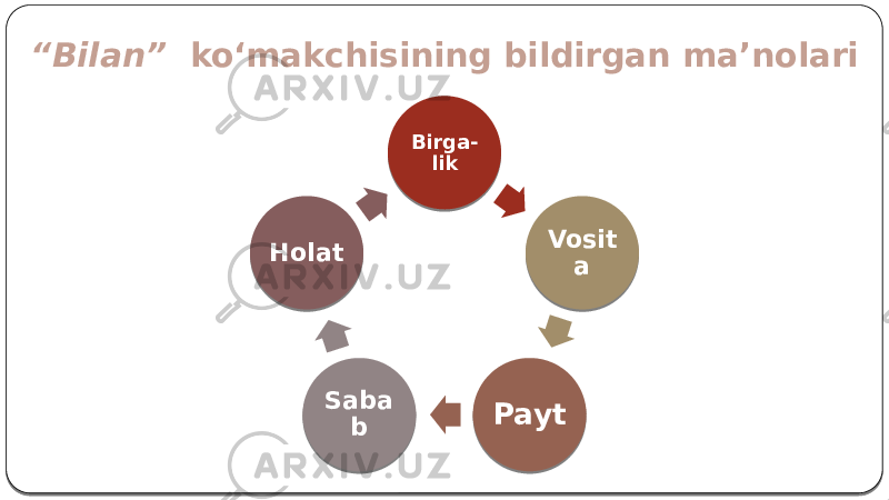 “ Bilan” ko‘makchisining bildirgan ma’nolari Birga - lik Vosit a PaytSaba bHolat 14 1A 28 0A 21 2C 0D2127 27 07 