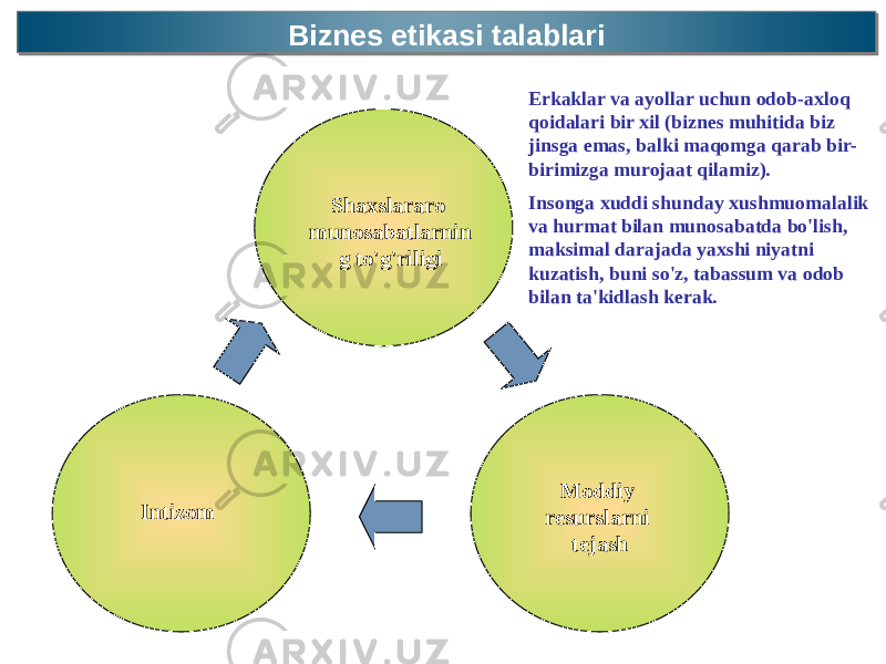 Biznes etikasi talablari Biznes etikasi talablari Shaxslararo munosabatlarnin g to&#39;g&#39;riligi Moddiy resurslarni tejashIntizom Erkaklar va ayollar uchun odob-axloq qoidalari bir xil (biznes muhitida biz jinsga emas, balki maqomga qarab bir- birimizga murojaat qilamiz). Insonga xuddi shunday xushmuomalalik va hurmat bilan munosabatda bo&#39;lish, maksimal darajada yaxshi niyatni kuzatish, buni so&#39;z, tabassum va odob bilan ta&#39;kidlash kerak. 