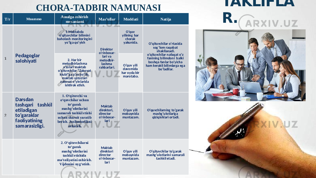 TAKLIFLA R.CHORA-TADBIR NAMUNASI T/r Muammo Amalga oshirish mexanizmi Mas’ullar Muddati Natija 1 Pedagoglar salohiyati 1.Maktabda o‘qituvchilar bilimini baholash monitoringini yo‘lga qo‘yish Direktor o‘rinbosar- lari va metodbir- lashma rahbarlari. O‘quv yilining har chorak yakunida. O‘qituvchilar o‘rtasida sog’lom raqobat shakllanadi. o‘qituvchilar nafaqat o‘z fanining bilimdoni balki boshqa fanlar bo‘yicha ham kerakli bilimlarga ega bo‘ladilar.2. Har bir metodbirlashma a’zolari maktab o‘qituvchilar “Zakovat klubi”ga a’zo bo‘lib, maktab ustozlari zakovat o‘yinlarida ishtirok etish. O‘quv yili davomida har oyda bir marotaba. 2 Darsdan tashqari tashkil etiladigan to‘garaklar faoliyatining samarasizligi. 1. O‘qituvchi va o‘quvchilar uchun to‘garak mashg’ulotlarini samarali tashkil etishi uchun sharoit yaratib berish. Jozibadorlikni oshirish. Maktab direktori, director o‘rinbosar- lari O‘quv yili mobaynida muntazam. O‘quvchilarning to‘garak mashg‘ulotlariga qiziqishlari ortadi. 2. O‘qituvchilarni to‘garak mashg‘ulotlarini tashkil etishida ma’suliyatini oshirish. Vijdonini uyg‘otish. Maktab direktori director o‘rinbosar- lari O‘quv yili mobaynida muntazam. O‘qituvchilar to‘garak mashg‘ulotlarini samarali tashkil etadi. 