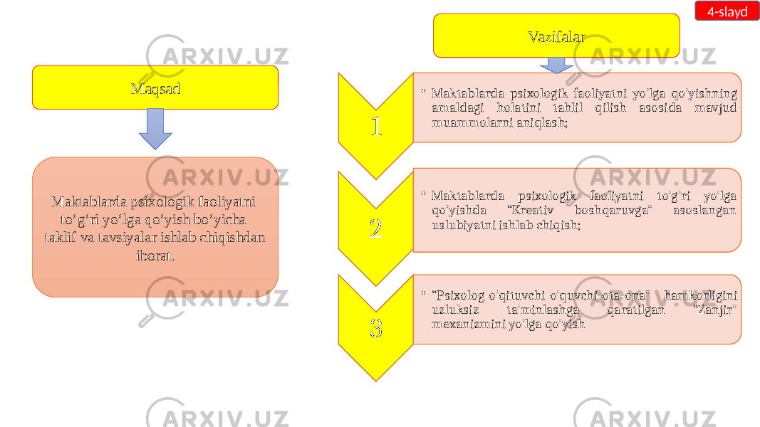 Maqsad Maktablarda psixologik faoliyatni to‘g‘ri yo‘lga qo‘yish bo‘yicha taklif va tavsiyalar ishlab chiqishdan iborat. Vazifalar 1 • Maktablarda psixologik faoliyatni yo’lga qo’yishning amaldagi holatini tahlil qilish asosida mavjud muammolarni aniqlash ; 2 • Maktablarda psixologik faoliyatni to’g’ri yo’lga qo’yishda “Kreativ boshqaruvga” asoslangan uslubiyatni ishlab chiqish ; 3 • “ Psixolog-o’qituvchi-o’quvchi-ota-ona” hamkorligini uzluksiz ta’minlashga qaratilgan “Zanjir” mexanizmini yo’lga qo’yish 4-slayd 