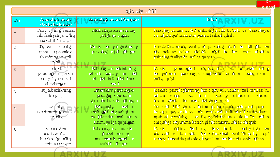 Qiyosiy tahlil 6- slayd T/r Amaldagi holat (O‘zbekistonda) Amaldagi holat (Xorijda) Taklif 1 Psixologning xonasi ish faoliyatiga to’liq moslashtirilmagan Mediatsiya xizmatining yo’lga qo’yilgan Psixolog xonasi 15-20 kishi sig‘imida bo‘lishi va “Psixologik simulyatsiya” labaratoriyasini tashkil qilish 2 O’quvchilar soniga nisbatan psixolog shtatining yetarli emasligi Maktab faoliyatiga Amaliy psixologlar jalb qilingan Har 250 nafar o‘quvchiga bir psixolog shtatini tashkil qilish va qiz bolalar uchun alohida, o’g’il bolalar uchun alohida psixolog faoliyatini yo’lga qo’yish 3 Maktab psixologining erkin faoliyat yurutishi cheklangan Psixologlar maktabning ichki konsepsiyasini ishlab chiqishda faol ishtirok etadi Maktab psixologlari o’qituvchilar va o’quvchilarning faoliyatlarini psixologik moderator sifatida boshqarishini yo’lga qo’yish 4 Hujjatbozlikning ko’pligi Interaktiv psixologik- pedagogik yordam guruhlari tashkil qilingan Maktab psixologlarining har o’quv yili uchun “Yo’l xaritasi”ni ishlab chiqish va bunda asosiy e’tiborni axborot texnologiyalaridan foyalanishga qaratish 5 Uslubiy ta’minotning yetarli emasligi Psixologiya sohasida so’nggi ilmiy tadiqiqot natijalaridan foydalanish tizimi yo’lga qo’yilgan Yetakchi OTM ga devaint xulq-atvorli o’quvchilarni normal holatga qaytarish va o’quvchilarni turli nizoli vaziyatlarni optimal yechishga qaratilgan “Media maxsulotlar”ni ishlab chiqishga buyurtma berish platformasini ishlab chiqish 6 Psixolog va o’qituvchilar hamkorligi to’liq ta’minlanmagan Psixologlar va maktab o’qituvchilarining konsensus kengashlari tashkil qilingan Maktab o’qituvchilarining dars berish faoliyatiga va o’quvchilar bilan ishlashiga ko’maklashuvchi “Step by step” tamoyili asosida psixologik yordam markazini tashkil qilish 