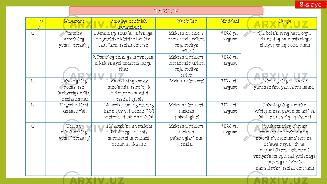 TAKLIF 8-slayd T/ r Muammo Amalga oshirish mexanizmi Mas’ullar Muddati Natija 1.   Psixolog shtatining yetarli emasligi 1.Amaldagi shtatlar jadvaliga o’zgartirish kiritish haqida takliflarni ishlab chiqish Maktab direktori, tuman xalq ta’limi reja-moliya bo’limi 2024 yil avgust Qiz bolalarning ham, o‘g‘il bolalarning ham psixologik ehtiyoji to’liq qondiriladi 2. Psixolog shtatiga bir vaqtda erkak va ayol xodimni ishga olish Maktab direktori, tuman xalq ta’limi reja-moliya bo’limi 2024 yil avgust 1.   Psixologning xonasi ish faoliyatiga to’liq moslashtirish Maktabning asosiy binolarida psixologik muloqot xonalarini tashkil qilish Maktab direktori 2024 yil avgust Psixologning qulay ish yurutish faoliyati ta’minlanadi. 1.   Hujjatbozlikni kamaytirish Maktab psixologlarining har o’quv yili uchun “Yo’l xaritasi”ni ishlab chiqish Maktab direktori, maktab psixologlari 2024 yil avgust Psixologning lavozim yo’riqnomasi paydo bo’ladi va ish tartibli yo’lga qo’yiladi 1.   Uslubiy ta’minotning yetarli emasligi 1.Maktablarni yetakchi OTM larga uslubiy ta’minotni ta’minlash uchun biriktirish.   Maktab direktori, maktab psixologlari, ota- onalar 2024 yil avgust Yetuk psixolog olimlar tomonidan deviant xulq- atvorli o’quvchilarni normal holatga qaytarish va o’quvchilarni turli nizoli vaziyatlarni optimal yechishga qaratilgan “Media maxsulotlar” ishlab chiqiladi 