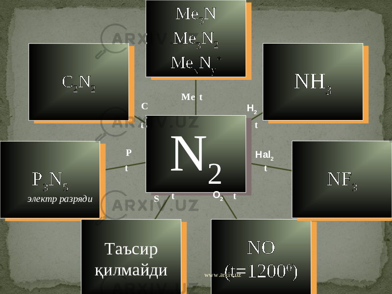 C 2 N 2C 2 N 2 P 3 N 5P 3 N 5 Таъсир қилмайди Таъсир қилмайди NO (t=1200 0 )NO (t=1200 0 ) NF 3NF 3NH 3NH 3Me 3 N Ме 3 N 2 Ме x N у *Me 3 N Ме 3 N 2 Ме x N у * N 2N 2Ме Н 2 Hal 2 O 2 SP C t t t t t t t электр разряди www.arxiv.uz 