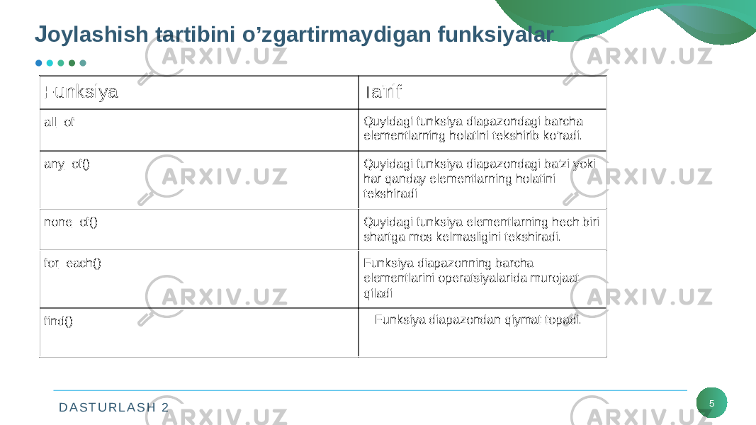 D A S T U R L A S H 2 5Funksiya Ta&#39;rif all_of   Quyidagi funksiya diapazondagi barcha elementlarning holatini tekshirib ko&#39;radi. any_of()   Quyidagi funksiya diapazondagi ba&#39;zi yoki har qanday elementlarning holatini tekshiradi none_of()   Quyidagi funksiya elementlarning hech biri shartga mos kelmasligini tekshiradi. for_each() Funksiya diapazonning barcha elementlarini operatsiyalarida murojaat qiladi find() Funksiya diapazondan qiymat topadi.J oylashish tartibini o’zgartirmaydigan funksiyalar 