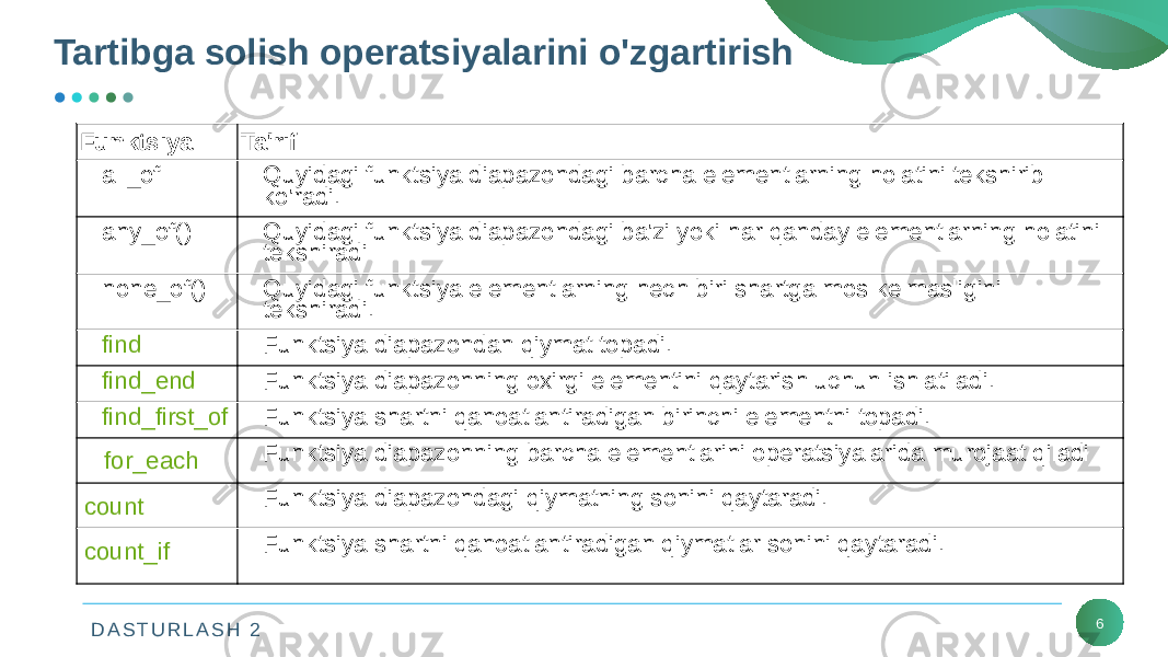 D A S T U R L A S H 2Tartibga solish operatsiyalarini o&#39;zgartirish 6Funktsiya Ta&#39;rif all_of Quyidagi funktsiya diapazondagi barcha elementlarning holatini tekshirib ko&#39;radi. any_of() Quyidagi funktsiya diapazondagi ba&#39;zi yoki har qanday elementlarning holatini tekshiradi none_of() Quyidagi funktsiya elementlarning hech biri shartga mos kelmasligini tekshiradi. find Funktsiya diapazondan qiymat topadi. find_end Funktsiya diapazonning oxirgi elementini qaytarish uchun ishlatiladi. find_first_of Funktsiya shartni qanoatlantiradigan birinchi elementni topadi. for_each Funktsiya diapazonning barcha elementlarini operatsiyalarida murojaat qiladi count Funktsiya diapazondagi qiymatning sonini qaytaradi. count_if Funktsiya shartni qanoatlantiradigan qiymatlar sonini qaytaradi. 