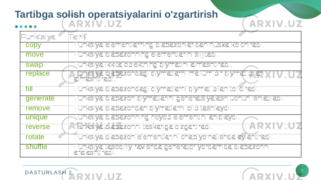 D A S T U R L A S H 2Tartibga solish operatsiyalarini o&#39;zgartirish 7Funktsiya Ta&#39;rif copy Funksiya elementlarning diapazonlaridan nusxa ko&#39;chiradi. move Funksiya diapazonning elementlarini siljitadi. swap Funksiya ikkita ob&#39;ektning qiymatini almashtiradi. replace Funksiya diapazondagi qiymatlarni ma&#39;lum bir qiymat bilan almashtiradi. fill Funksiya diapazondagi qiymatlarni qiymat bilan to&#39;ldiradi. generate Funksiya diapazon qiymatlarini generatsiyalash uchun ishlatiladi. remove Funksiya diapazondan qiymatlarni olib tashlaydi. unique Funksiya diapazonning noyob elementini aniqlaydi. reverse Funksiya diapazonni teskariga o&#39;zgartiradi. rotate Funksiya diapazon elementlarini chap yo&#39;nalishda aylantiradi. shuffle Funksiya tasodifiy ravishda generator yordamida diapazonni aralashtiradi. 