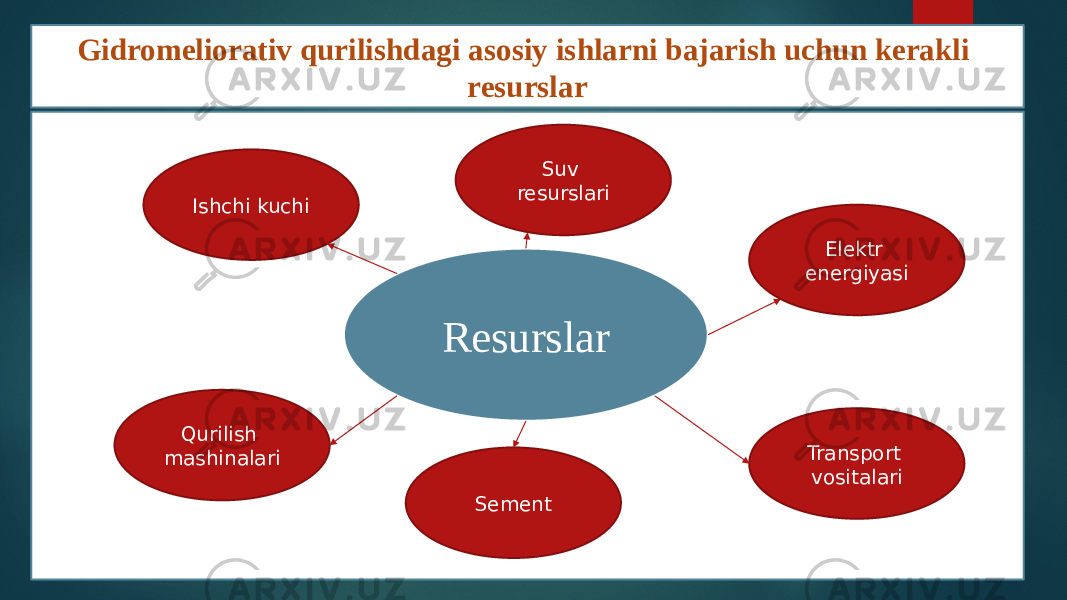 Gidromeliorativ qurilishdagi asosiy ishlarni bajarish uchun kerakli resurslar ResurslarIshchi kuchi Qurilish mashinalari Suv resurslari Elektr energiyasi Transport vositalari Sement 