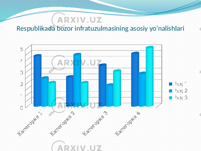 Respublikada bozor infratuzulmasining asosiy yo’nalishlariК атегория 1 К атегория 2 К атегория 3 К атегория 4 012345 Ряд 1 Ряд 2 Ряд 3 