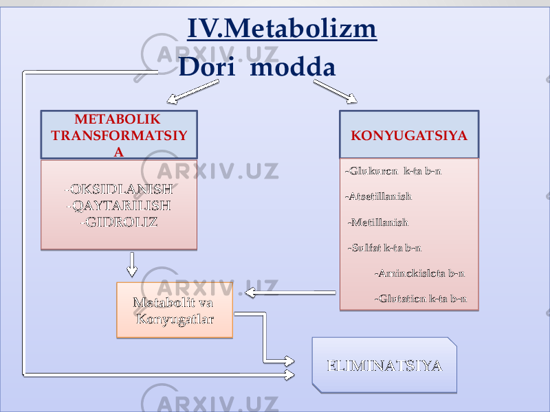  IV.Metabolizm Dori modda METABOLIK TRANSFORMATSIY A -OKSIDLANISH -QAYTARILISH -GIDROLIZ KONYUGATSIYA -Glukuron k-ta b-n -Atsetillanish -Metillanish -Sulfat k-ta b-n -Aminokislota b-n -Glutation k-ta b-n Metabolit va Konyugatlar ELIMINATSIYA09 0A 09090909090909090909090909090909090909090909090909 13 20 20 20 20 09 20 0909 09 20 09 20 09090909 09090909 20 09090909 09090909 20 0D0E 1B 15 