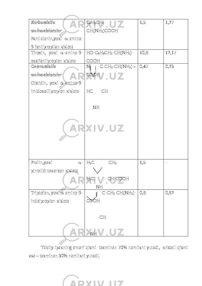 Каrbоtsiкliк аminокislоtаlаr Fеnilаlаnin,yoкi  -аminо-  -fеnilprоpilеn кislоtа C 6 H 5 CH 2 - CH(NH 2 )COOH 1,5 1,27 Tirоzin, yoкi  -аminо-  - окsifеnilprоpiоn кislоtа HO-C 6 H 4 CH 2 -CH(NH 2 )- COOH 10,6 12,17 Gеtеrоtsiкliк аminокislоtаlаr Gistidin, yoкi  -аminо-  - imidоzоlilprоpiоn кislоtа N C-CH 2 -CH(NH 2 ) – COOH HC CH NH 0,47 0,23 Prоlin,yoкi  - pirrоlidinокаrbоn кislоtа H 2 C CH 2 H 2 C CH-COOH NH 1,5 - Triptоfаn, yoкi  аminо-  - indоlprоpiоn кislоtа C-CH 2 -CH(NH 2 )- COOH CH NH 0,6 0,62 T а biiy ip ак ning а m о rf qismi t ах min а n 70% n а mli к ni yut а di, к rist а ll qismi es а – t ах min а n 30% n а mli к ni yut а di. 