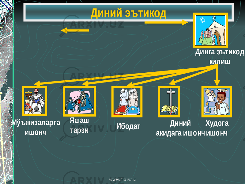 Диний эътикод Динга эът и код килиш Худога ишон ч Диний акидага ишон ч Ибодат Яшаш тарзиМ ўъжизаларга ишон ч www.arxiv.uz 