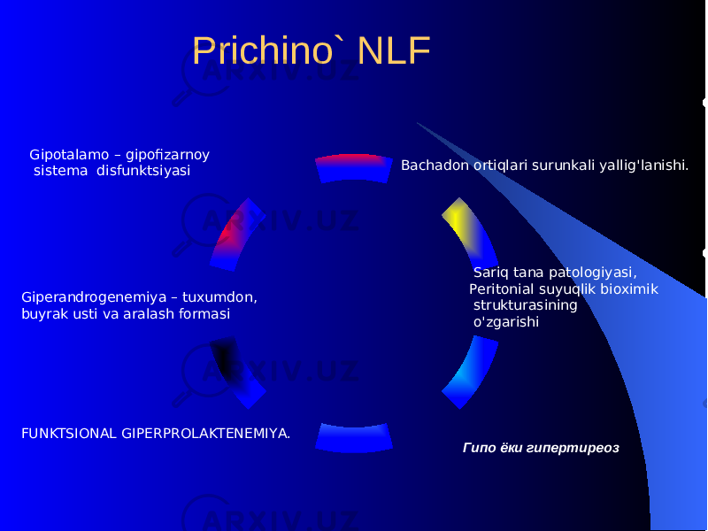  Prichino` NLF Bachadon orti q lari surunkali yallig &#39; lanishi. Gipеrandrogеnеmiya – tuxumdon, buyrak usti va aralash formasi Gipotalamo – gipofizarnoy sistеma disfunktsiyasi Sari q tana patologiyasi, Pеritonial suyu q lik bioximik strukturasining o&#39; zgarishi Гипо ёки гипертиреоз FUNKT S IONAL GIPЕRPROLAKTЕNЕMIY A . 