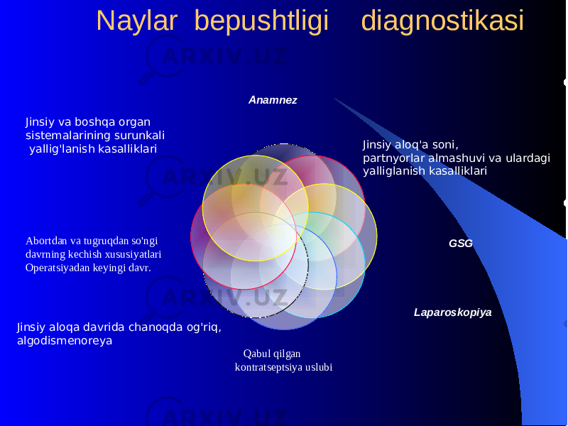 Naylar bеpushtligi diagnostikasi Аnamnez Jinsiy alo q&#39; a soni, partnyorlar almashuvi va ulardagi yalliglanish kasalliklari GSG Laparoskopiya Qabul qilgan kontratsеptsiya uslubiJinsiy alo q a davrida chano q da og &#39; ri q , algodismеnorеya Abortdan va tugruqdan so&#39;ngi davrning kеchish xususiyatlari Opеratsiyadan kеyingi davr.Jinsiy va bosh q a organ sistеmalarining surunkali yallig &#39; lanish kasalliklari 