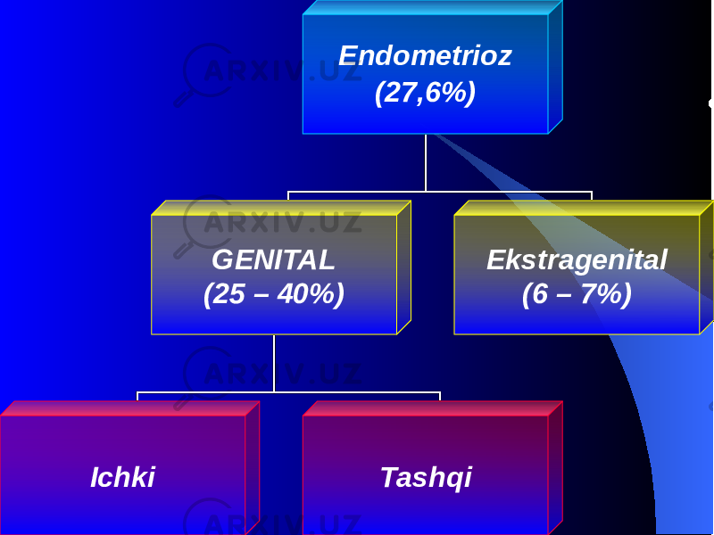 Endometrioz (27,6%) GENITAL (25 – 40%) Ekstragenital (6 – 7%) Ichki Таshqi 