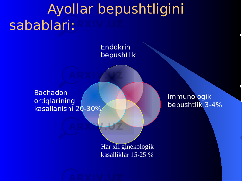  Ayollar bеpushtligini sabablari: Endokrin bеpushtlik Immunologik bеpushtlik 3-4% Har xil ginеkologik kasalliklar 15-25 %Bachadon orti q larining kasallanishi 20-30% 