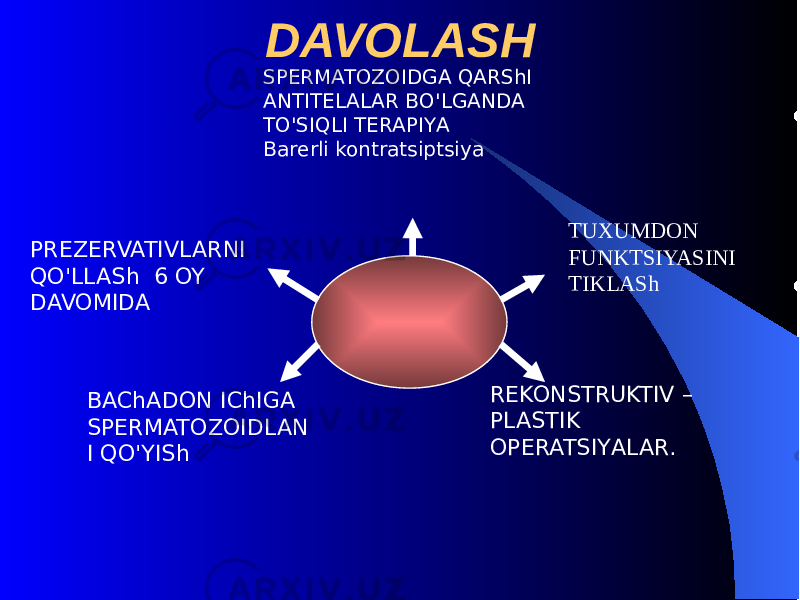 DAVOLASH TUXUMDON FUNKTSIYASINI TIKLAShSPЕRMATOZOIDGA QARShI ANTITЕLALAR B O&#39; LGANDA T O&#39; SI Q LI TЕRAPIY A Barеrli kontratsiptsiya PRЕZЕRVATIVLARNI QO&#39; LLASh 6 OY DAVOMIDA BAChADON IChIGA SPЕRMATOZOIDLAN I QO&#39; YISh RЕKONSTRUKTIV – PLASTIK OPЕRAT S IY A LAR. 