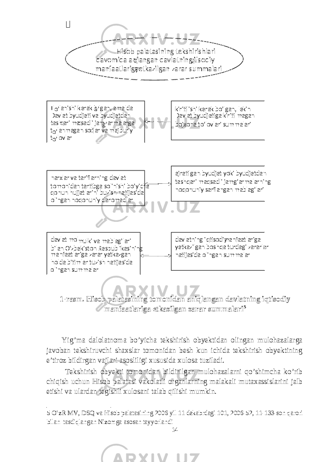  1-rasm. Hisob palatasining tomonidan aniqlangan davlatning iqtisodiy manfaatlariga etkazilgan zarar summalari 5 Yig’ma dalolatnoma bo’yicha tekshirish obyektidan olingan mulohazalarga javoban tekshiruvchi shaxslar tomonidan besh kun ichida tekshirish obyektining e’tiroz bildirgan vajlari asosliligi xususida xulosa tuziladi. Tekshirish obyekti tomonidan bildirilgan mulohazalarni qo’shimcha ko’rib chiqish uchun Hisob palatasi vakolatli organlarning malakali mutaxassislarini jalb etishi va ulardan tegishli xulosani talab qilishi mumkin. 5 O’zR MV, DSQ va Hisob palatasining 2006 yil 11 dekabrdagi 101, 2006-52, 11-133-son qarori bilan tasdiqlangan Nizomga asosan tayyorlandi 14 ajratilgan byudjet yoki byudjetdan tashqari maqsadli jamg’armalarning noqonuniy sarflangan mablag’lari T o’ lanishi kerak b o’ lgan, amalda Davlat byudjeti va byudjetdan tash q ari ma q sadli jam g’ armalarga t o’ lanmagan soli q lar va majburiy t o’ lovlar kiritilishi kerak bo’lgan, lekin Davlat byudjetiga kiritilmagan bojxona to’lovlari summalari narxlar va tariflarning davlat tomonidan tartibga solinishi bo’yicha qonun hujjatlarini buzish natijasida olingan noqonuniy daromadlar H isob palatasining tekshirishlari davomida ani q langan davlatning i q tisodiy manfaatlariga y etkazilgan zarar summalari davlatning iqtisodiy manfaatlariga yetkazilgan boshqa turdagi zararlar natijasida olingan summalar davlat mol - mulki va mablag’lari bilan O’zbekiston Respublikasining manfaatlariga zarar yetkazgan holda bitimlar tuzish natijasida olingan summalar 