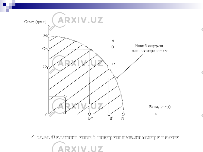 NB* B 0MСават, (дона) C* C 0 0 DA Ишлаб чиқариш имкониятлари чизиғи Вино, (литр) 4-расм. Оиланинг ишлаб чиқариш имкониятлари чизиғи 