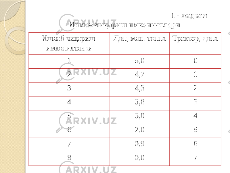 Ишлаб чиқариш имкониятлари Дон, млн. тонна Трактор, дона 1 5,0 0 2 4,7 1 3 4,3 2 4 3,8 3 5 3,0 4 6 2,0 5 7 0,9 6 8 0,0 71 - жадвал Ишлаб чиқариш имкониятлари 