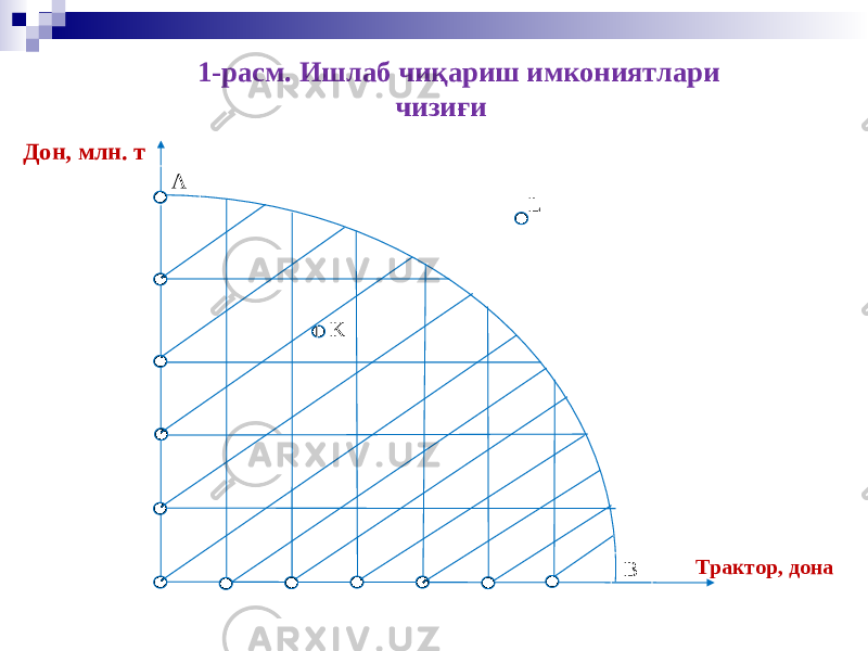 1-расм. Ишлаб чиқариш имкониятлари чизиғи KA L BДон, млн. т Трактор, дона 