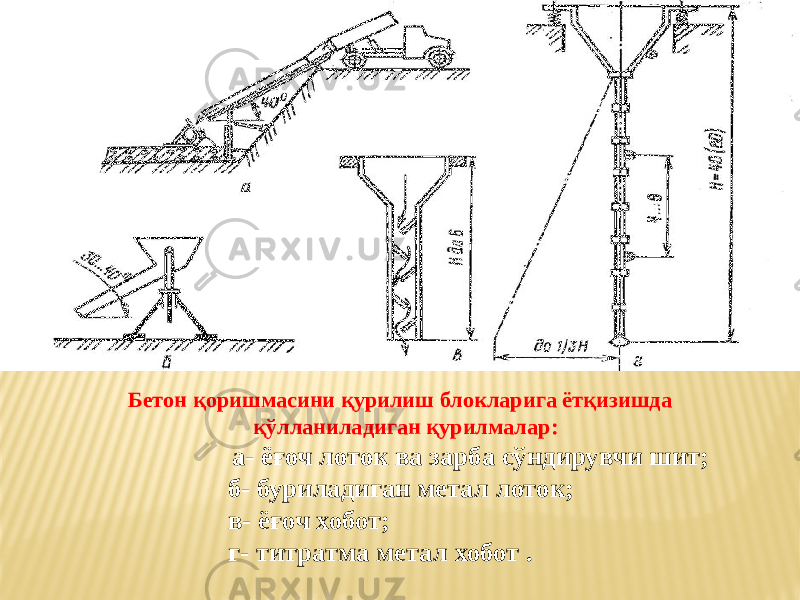 Бетон қоришмасини қурилиш блокларига ётқизишда қўлланиладиган қурилмалар: а- ёғоч лоток ва зарба сўндирувчи шит; б- буриладиган метал лоток; в- ёғоч хобот; г- титратма метал хобот . 