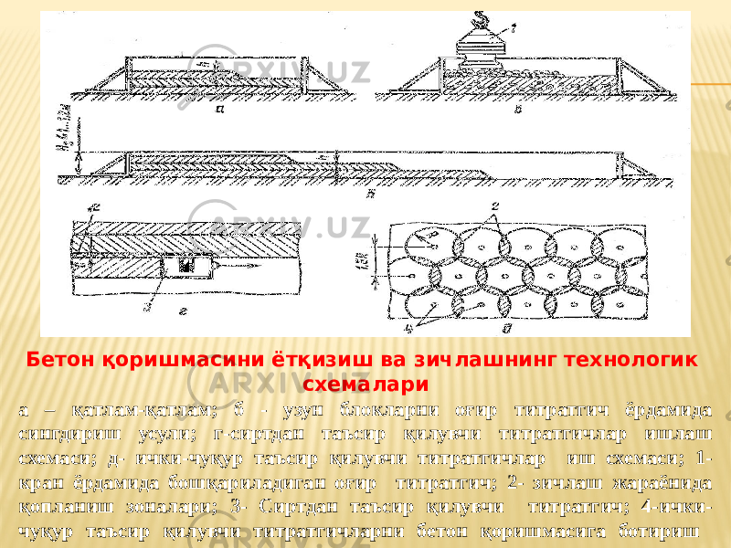 Бетон қоришмасини ётқизиш ва зичлашнинг технологик схемалари а – қатлам-қатлам; б - узун блокларни оғир титратгич ёрдамида сингдириш усули; г-сиртдан таъсир қилувчи титратгичлар ишлаш схемаси; д- ички-чуқур таъсир қилувчи титратгичлар иш схемаси; 1- кран ёрдамида бошқариладиган оғир титратгич; 2- зичлаш жараёнида қопланиш зоналари; 3- Сиртдан таъсир қилувчи титратгич; 4-ички- чуқур таъсир қилувчи титратгичларни бетон қоришмасига ботириш нуқталари. 