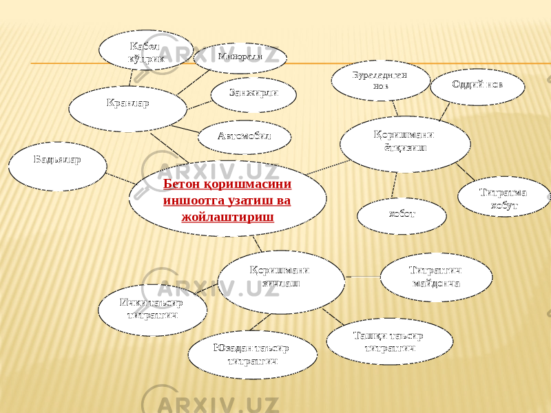 Минорали Бетон қоришмасини иншоотга узатиш ва жойлаштириш хоботБураладиган нов Қоришмани ётқизиш Титратгич майдонча Титратма хобут Ички таъсир титратгич Қоришмани зичлаш Ташқи таъсир титратгичЮзадан таъсир титратгичБадъялар Кранлар Кабел кўприк Оддий нов Автомобил Занжирли 