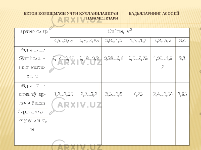 БЕТОН ҚОРИШМАСИ УЧУН ҚЎЛЛАНИЛАДИГАН БАДЬЯЛАРНИНГ АСОСИЙ ПАРАМЕТРЛАРИ Параметрлар Сиѓим, м 3 0,3...0,45 0,5...0,65 0,8...1,0 1,6...1,7 0,3...3,2 6 . 4 Бадьянинг бўш ћолат - даги масса - си, т 0,14...0,15 0,18...0,3 0,38...0,4 0,5...0,75 1,05...1,5 2 3,2 Бадьянинг осма кўтар - гичи билан биргаликда - ги узунлиги, м 1,2...2,55 2,7...3,2 3,5...3,8 4,25 2,4...3,54 2,85 