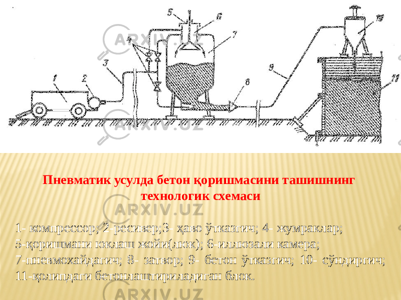 Пневматик усулда бетон қоришмасини ташишнинг технологик схемаси 1- компрессор; 2-ресивер;3- ҳаво ўтказгич; 4- жумраклар; 5-қоришмани юклаш жойи(люк); 6-иллюзали камера; 7-пневмохайдагич; 8- затвор; 9- бетон ўтказгич; 10- сўндиргич; 11-қолипдаги бетонлаштириладиган блок. 