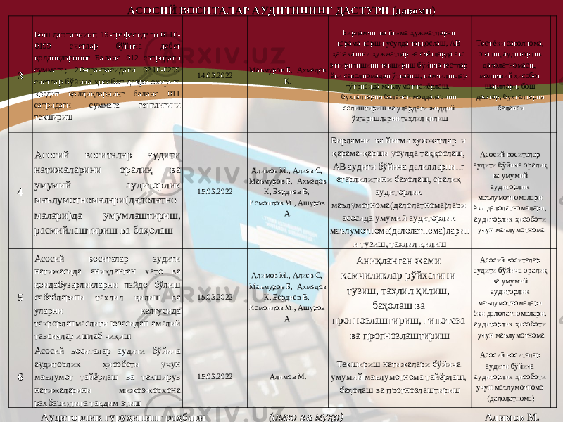 3 Бош дафтарнинг: 19-графасидаги 0110- 0199 счетлар бўйича дебет қолдиқларнинг Баланс 012 сатридаги суммага; 20-гра-фасидаги 0210-0299 счетлар бўйича ҳисобот даври охирига кредит қолдиқларнинг баланс 011 сатридаги суммага тенглигини текшириш 1 4 .03.20 22 Маъмуров Б, Ахмедов К. Бирламчи ва йиғма ҳужжатларни қарама-қарши усулда таққослаш, АВ ҳаракатини ҳужжатлар ва счётларда акс эттирилишини текшириш бўйича тестлар ёки саволномадан ўтказиш, камчиликлар тўғрисида маълумот тайёрлаш , бухгалтерия баланси моддаларини солиштириш ва улардаги жиддий ўзгаришлар ни таҳлил қилиш Тест ёки саволнома, оралиқ аудиторлик далолатномаси, , молиявий ҳисобот шакллари, бош дафтар, бухгалтерия баланси 4 Асосий воситалар аудити натижаларини оралиқ ва умумий аудиторлик маълумотномалари ( далолатно малари ) да умумлаштириш , расмийлаштириш ва баҳолаш 15.03.2022 Алимов М., Алиев С, Маъмуров Б, Ахмедов К, Бердиев В, Исмоилов М., Ашуров А. Бирламчи ва йиғма ҳужжатларни қарама-қарши усулда таққослаш, АВ аудити бўйича далилларнинг етарлилигини баҳолаш, оралиқ аудиторлик маълумотнома(далолатнома)лари асосида умумий аудиторлик маълумотнома(далолатнома)ларин и тузиш, таҳлил қилиш Асосий воситалар аудити бўйича оралиқ ва умумий аудиторлик маълумотномалари ёки далолатномалари, аудиторлик ҳисоботи учун маълумотнома 5 Асосий воситалар аудити натижасида аниқланган хато ва қоидабузарликларни пайдо бўлиш сабабларини таҳлил қилиш ва уларни келгусида такрорланмаслиги юзасидан амалий тавсиялар ишлаб чиқиш 1 5 .03.20 22 Алимов М., Алиев С, Маъмуров Б, Ахмедов К, Бердиев В, Исмоилов М., Ашуров А. Аниқланган жами камчиликлар рўйхатини тузиш, таҳлил қилиш, баҳолаш ва прогнозлаштириш , гипотеза ва прогнозлаштириш Асосий воситалар аудити бўйича оралиқ ва умумий аудиторлик маълумотномалари ёки далолатномалари, аудиторлик ҳисоботи учун маълумотнома 6 Асосий воситалар аудити бўйича аудиторлик ҳисоботи учун маълумот тайёрлаш ва текширув натижаларини мижоз-корхона раҳбариятига тақдим этиш 1 5 .03.20 22 Алимов М. Текшириш натижалари бўйича умумий маълумотнома тайёрлаш, баҳолаш ва прогнозлаштириш Асосий воситалар аудити бўйича аудиторлик ҳисоботи учун маълумотнома (далолатнома) Аудиторлик гуруҳининг раҳбари ( имзо ва муҳр ) Алимов М.АСОСИЙ ВОСИТАЛАР АУДИТИНИ Н Г ДАСТУРИ (давоми) 