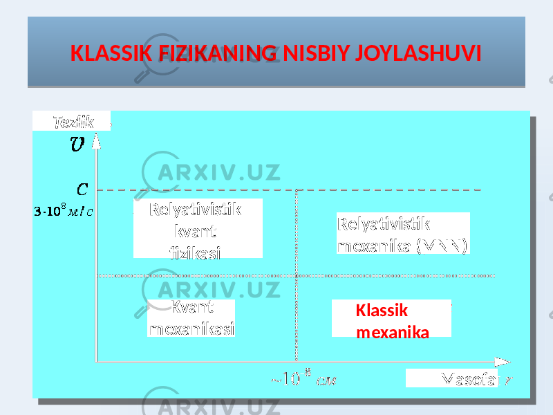 KLASSIK FIZIKANING NISBIY JOYLASHUVI Tezlik Relyativistik kvant fizikasi Relyativistik mexanika (MNN) Kvant mexanikasi Klassik mexanika Masofa0B0C 