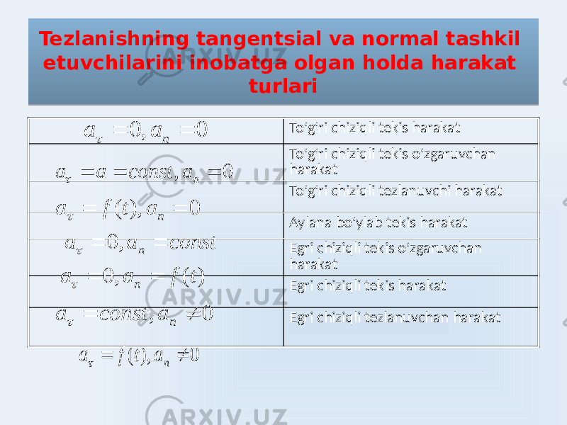 Tezlanishning tangentsial va normal tashkil etuvchilarini inobatga olgan holda harakat turlari To ʻ g ʻ ri chiziqli tekis harakat To ʻ g ʻ ri chiziqli tekis o ʻ zgaruvchan harakat To ʻ g ʻ ri chiziqli tezlanuvchi harakat Aylana bo ʻ ylab tekis harakat Egri chiziqli tekis o ʻ zgaruvchan harakat Egri chiziqli tekis harakat Egri chiziqli tezlanuvchan harakat0 , 0   n a a  0 ,    n a const a a  0 ), (   n a t f a  const a a n   , 0  ) ( , 0 t f a a n    0 ,   n a const a  0 ), (   n a t f a 01 02 0C 