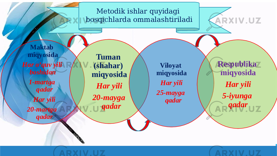 Metodik ishlar quyidagi bosqichlarda ommalashtiriladi Maktab miqyosida Har oʻquv yili boshidan 1-martga qadar Har yili 20-martga qadar Tuman (shahar) miqyosida Har yili 20-mayga qadar Viloyat miqyosida Har yili 25-mayga qadar Respublika miqyosida Har yili 5-iyunga qadar 