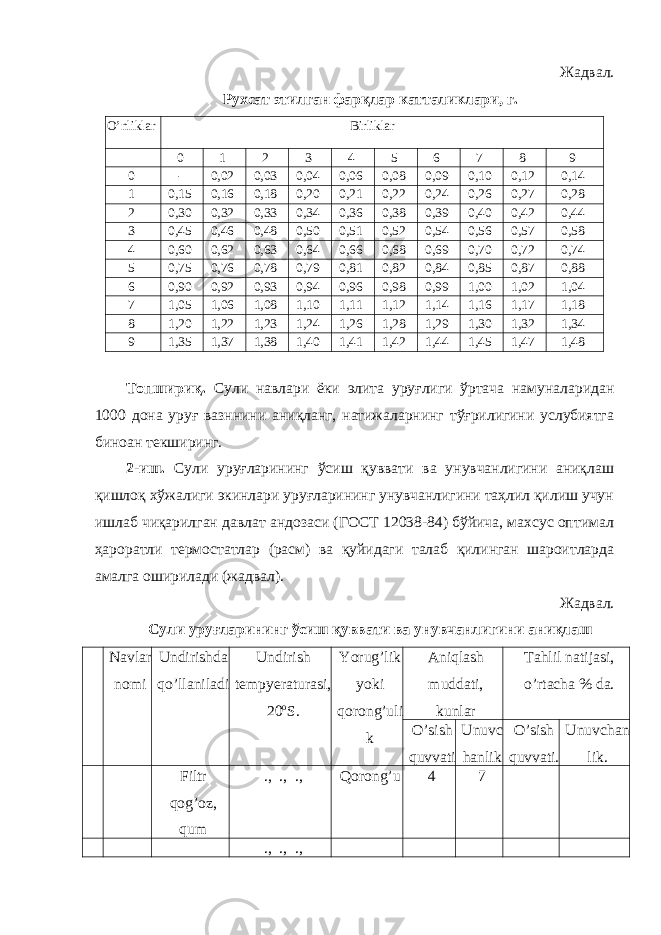 Жадвал. Рухсат этилган фарқлар катталиклари, г. O’nliklar Birliklar 0 1 2 3 4 5 6 7 8 9 0 - 0,02 0,03 0,04 0,06 0,08 0,09 0,10 0,12 0,14 1 0,15 0,16 0,18 0,20 0,21 0,22 0,24 0,26 0,27 0,28 2 0,30 0,32 0,33 0,34 0,36 0,38 0,39 0,40 0,42 0,44 3 0,45 0,46 0,48 0,50 0,51 0,52 0,54 0,56 0,57 0,58 4 0,60 0,62 0,63 0,64 0,66 0,68 0,69 0,70 0,72 0,74 5 0,75 0,76 0,78 0,79 0,81 0,82 0,84 0,85 0,87 0,88 6 0,90 0,92 0,93 0,94 0,96 0,98 0,99 1,00 1,02 1,04 7 1,05 1,06 1,08 1,10 1,11 1,12 1,14 1,16 1,17 1,18 8 1,20 1,22 1,23 1,24 1,26 1,28 1,29 1,30 1,32 1,34 9 1,35 1,37 1,38 1,40 1,41 1,42 1,44 1,45 1,47 1,48 Топшириқ. Сули навлари ёки элита уруғлиги ўртача намуналаридан 1000 дона уруғ вазннини аниқланг, натижаларнинг тўғрилигини услубиятга биноан текширинг. 2-иш. Сули уруғларининг ўсиш қуввати ва унувчанлигини аниқлаш қишлоқ хўжалиги экинлари уруғларининг унувчанлигини таҳлил қилиш учун ишлаб чиқарилган давлат андозаси (ГОСТ 12038-84) бўйича, махсус оптимал ҳароратли термостатлар (расм) ва қуйидаги талаб қилинган шароитларда амалга оширилади (жадвал). Жадвал. Сули уруғларининг ўсиш қуввати ва унувчанлигини аниқлаш Navlar nomi Undirishda qo’llaniladi Undirish tempyeraturasi, 20 o S. Yorug’lik yoki qorong’uli k Aniqlash muddati, kunlar Tahlil natijasi, o’rtacha % da. O’sish quvvati Unuvc hanlik O’sish quvvati. Unuvchan lik. Filtr qog’oz, qum ., ., ., Qorong’u 4 7 ., ., ., 