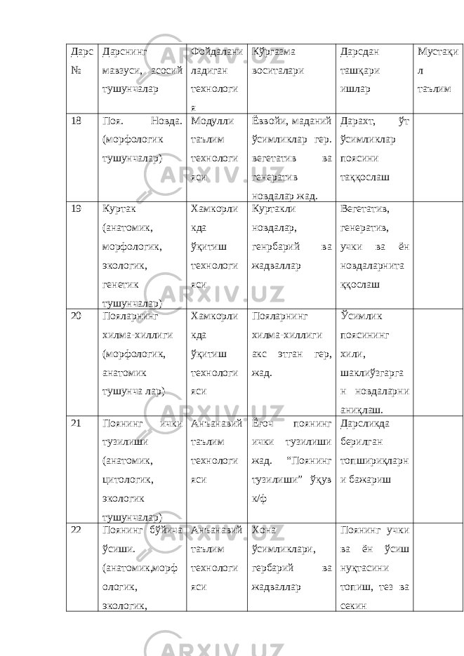 Дарс № Дарснинг мавзуси, асосий тушунчалар Фойдалани ладиган технологи я Кўргазма воситалари Дарсдан ташқари ишлар Мустақи л таълим 18 Поя. Новда. (морфологик тушунчалар) Модулли таълим технологи яси Ёввойи, маданий ўсимликлар гер. вегетатив ва генератив новдалар жад. Дарахт, ўт ўсимликлар поясини таққослаш 19 Куртак (анатомик, морфологик, экологик, генетик тушунчалар) Хамкорли кда ўқитиш технологи яси Куртакли новдалар, генрбарий ва жадваллар Вегетатив, генератив, учки ва ён новдаларнита ққослаш 20 Пояларнинг хилма-хиллиги (морфологик, анатомик тушунча лар) Хамкорли кда ўқитиш технологи яси Пояларнинг хилма-хиллиги акс этган гер, жад. Ўсимлик поясининг хили, шаклиўзгарга н новдаларни аниқлаш. 21 Поянинг ички тузилиши (анатомик, цитологик, экологик тушунчалар) Анъанавий таълим технологи яси Ёғоч поянинг ички тузилиши жад. “Поянинг тузилиши” ўқув к/ф Дарсликда берилган топшириқларн и бажариш 22 Поянинг бўйича ўсиши. (анатомик,морф ологик, экологик, Анъанавий таълим технологи яси Хона ўсимликлари, гербарий ва жадваллар Поянинг учки ва ён ўсиш нуқтасини топиш, тез ва секин 