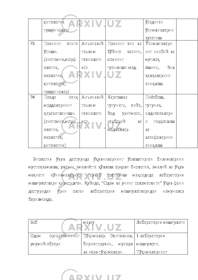 цитологик тушунчалар) ўсадиган ўсимликларни кузатиш 23 Поянинг энига ўсиши. (анатомик,морф ологик, экологик, цитологик) тушунчалар) Анъанавий таълим технологи яси Поянинг эни ва бўйига кесиги, поянинг тузилиши жад. Ўсимликларн инг нисбий ва мутлоқ ёшини, йил ҳалқаларини аниқлаш. 24 Пояда озиқ моддаларнинг ҳаракатланиши. (анатомик,морф ологик, экологик, цитологик) Анъанавий таълим технологи яси Картошка тугунаги, пийз, йод эритмаси, гербарий ва жадваллар Пиёзбош, тугунак, илдизпояларн и таққослаш ва вазифаларини аниқлаш Биология ўкув дастурида ўқувчиларнинг ўзлаштирган билимларини мустаҳкамлаш, уларни амалиётга қўллаш орқали биологик, амалий ва ўқув меҳнати кўникмаларини таркиб топтириш мақсадида лаборатория машғулотлари киритилган. Қуйида, “Одам ва унинг саломатлиги” ўқув фани дастуридан ўрин олган лаборатория машғулотларидан намуналар берилмоқда. Боб мавзу Лаборатория машғулоти Одам организмининг умумий обзори Тўқималар. Эпителиал, бириктирувчи, мускул ва нерв тўқималари 1-лаборатория машғулоти. Тўқималарнинг 