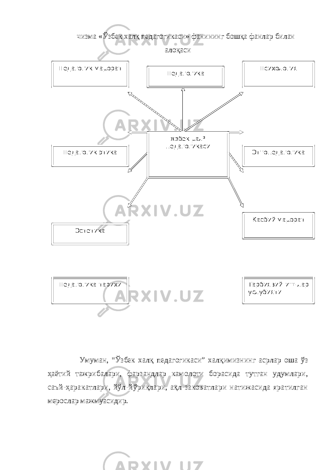 чизма «Ўзбек халқ педагогикаси» фанининг бошқа фанлар билан алоқаси Умуман, “Ўзбек халқ педагогикаси” халқимизнинг асрлар оша ўз ҳаётий тажрибалари, фарзандлар камолоти борасида тутган удумлари, саъй- ҳаракатлари, йўл-йўриқлари, ақл-заковатлари натижасида яратилган мерослар мажмуасидир. Педагогик этика Эстетика Касбий маµоратЭтнопедагогика ПсихологияПедагогик маµорат Педагогика Тарбиявий иш - лар услубиятиПедагогика тарихи ¤збек µал³ педагогикаси 